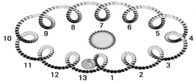 13 Mondumläufe in Spiralform
